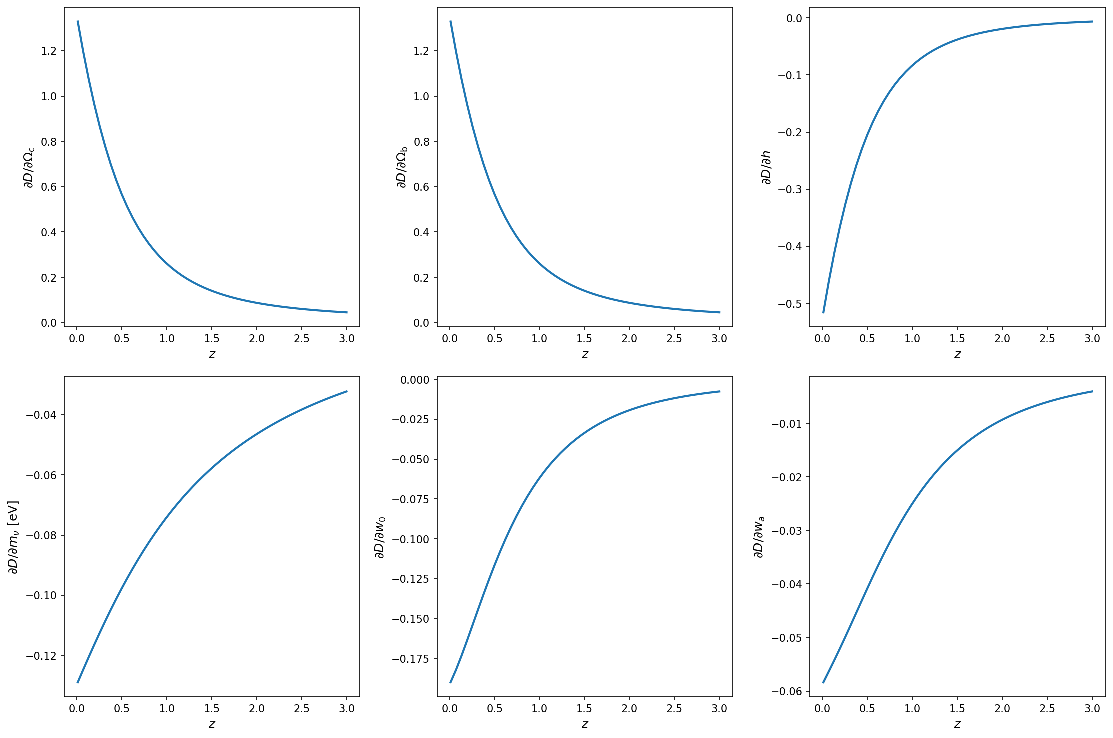 Growth Factor Jacobian