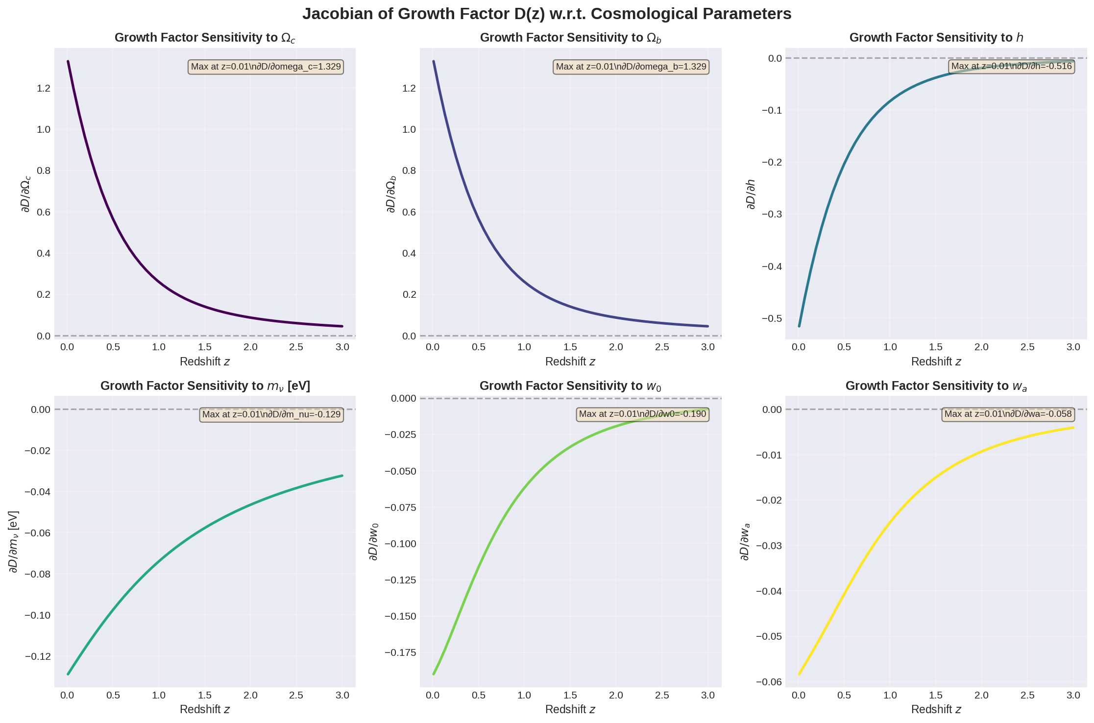Growth Factor Jacobian
