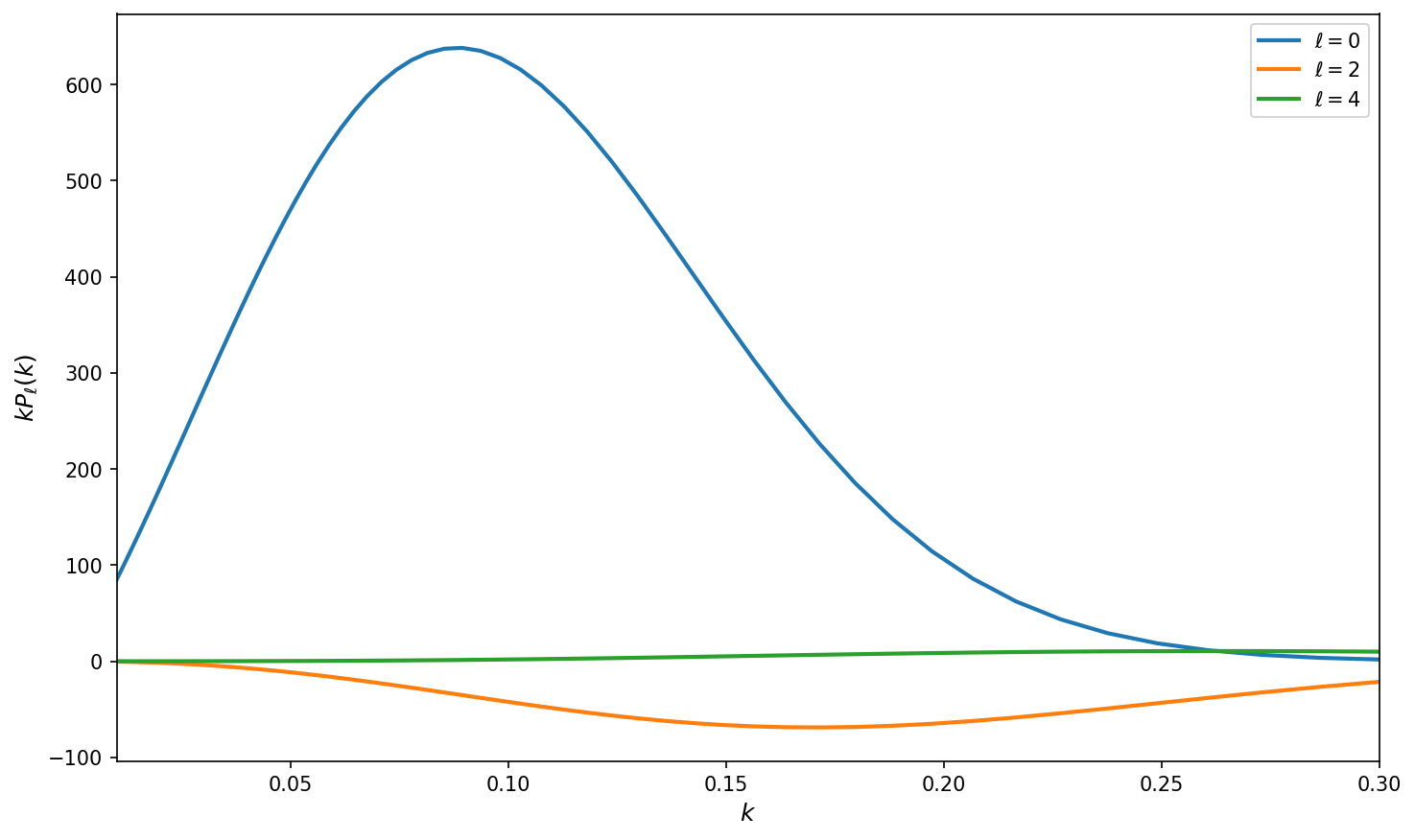 Multipoles Comparison