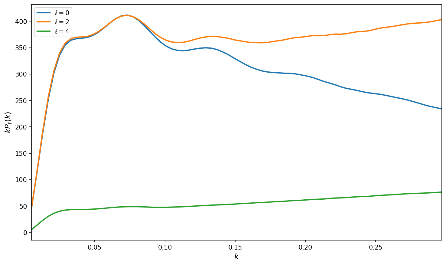 Multipoles Comparison